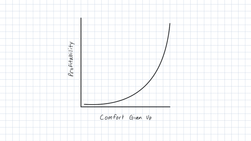 Hand drawn graph for house hacking with comfort given up on x-axis and profitability on y-axis