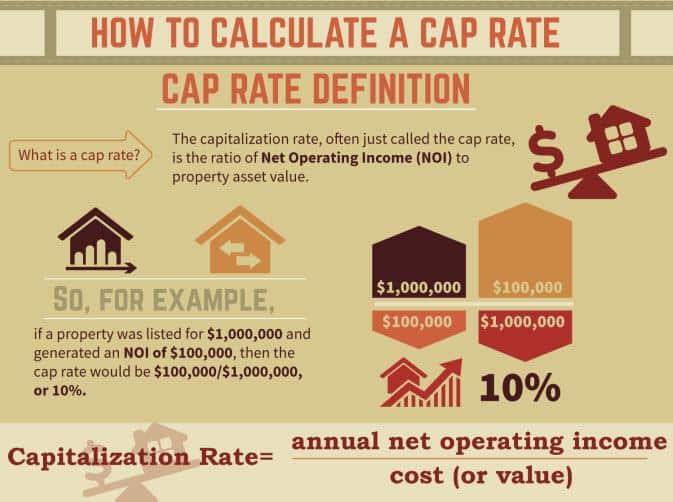 cap rate infographic with formulas and definition