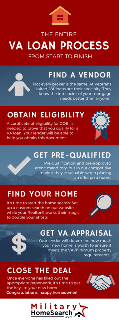 infographic for va loan process house hacking with a VA loan